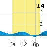 Back River Reservoir tide chart for Wednesday, June 14, 2023