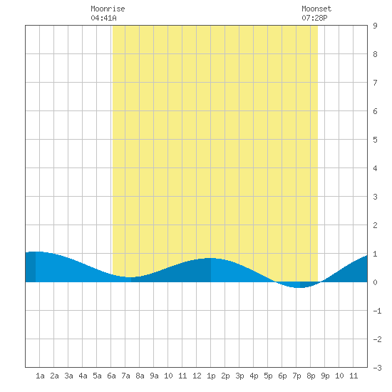 Back River Reservoir tide chart for Friday, June 16, 2023