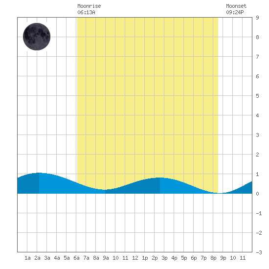 Back River Reservoir tide chart for Sunday, June 18, 2023