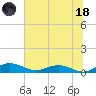Back River Reservoir tide chart for Sunday, June 18, 2023