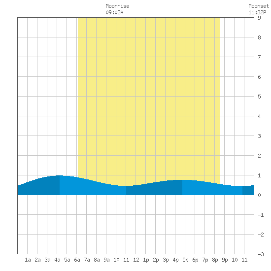 Back River Reservoir tide chart for Wednesday, June 21, 2023