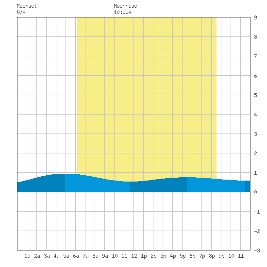 Back River Reservoir tide chart for Thursday, June 22, 2023