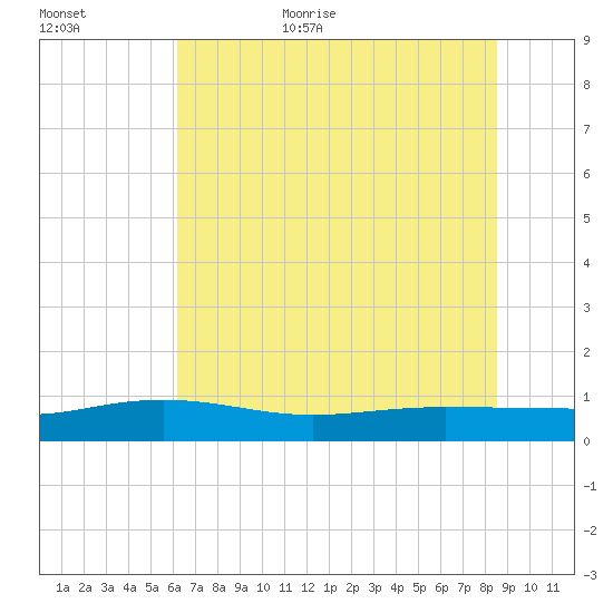 Back River Reservoir tide chart for Friday, June 23, 2023