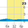 Back River Reservoir tide chart for Friday, June 23, 2023