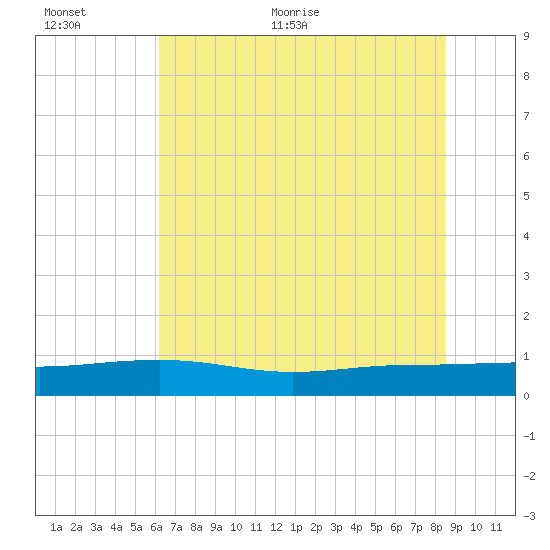 Back River Reservoir tide chart for Saturday, June 24, 2023
