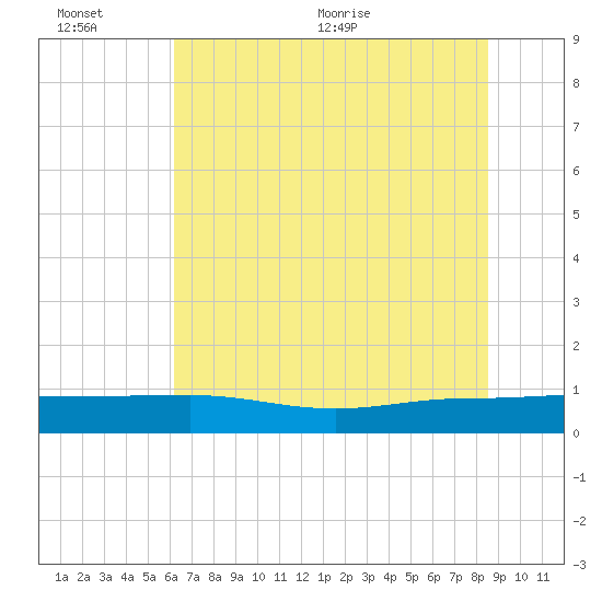 Back River Reservoir tide chart for Sunday, June 25, 2023
