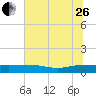 Back River Reservoir tide chart for Monday, June 26, 2023