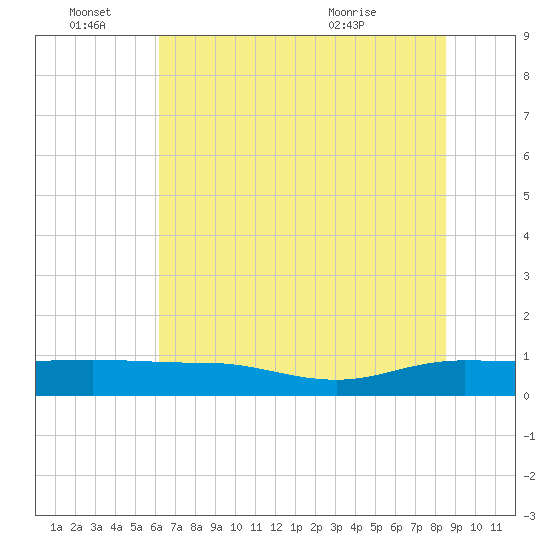 Back River Reservoir tide chart for Tuesday, June 27, 2023