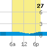Back River Reservoir tide chart for Tuesday, June 27, 2023