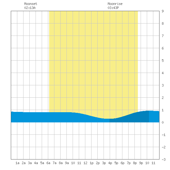 Back River Reservoir tide chart for Wednesday, June 28, 2023