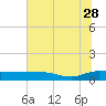 Back River Reservoir tide chart for Wednesday, June 28, 2023