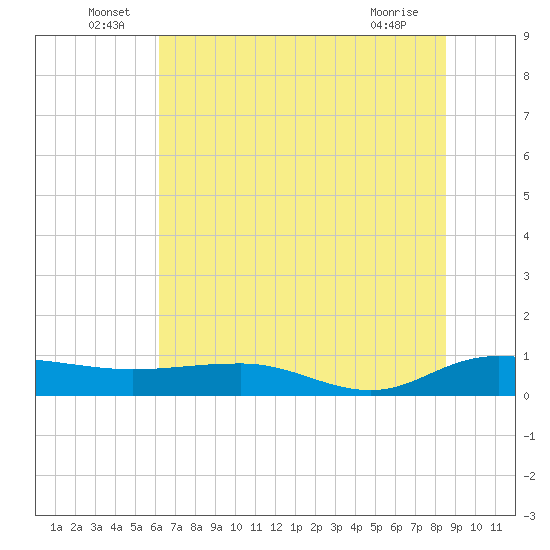 Back River Reservoir tide chart for Thursday, June 29, 2023