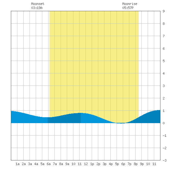 Back River Reservoir tide chart for Friday, June 30, 2023