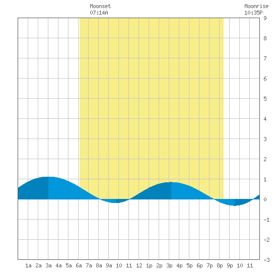 Back River Reservoir tide chart for Monday, June 5, 2023