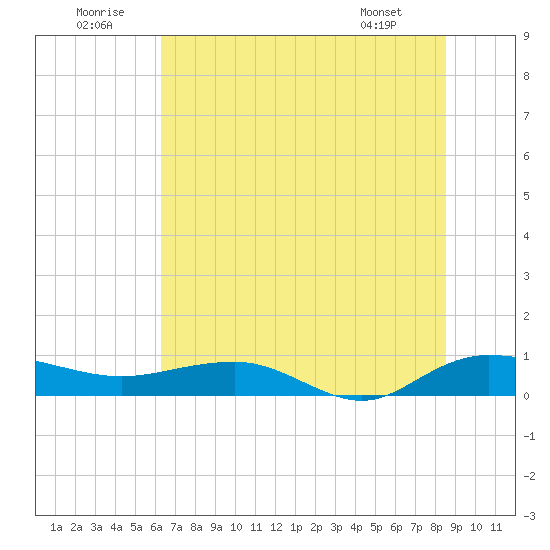 Back River Reservoir tide chart for Wednesday, July 12, 2023