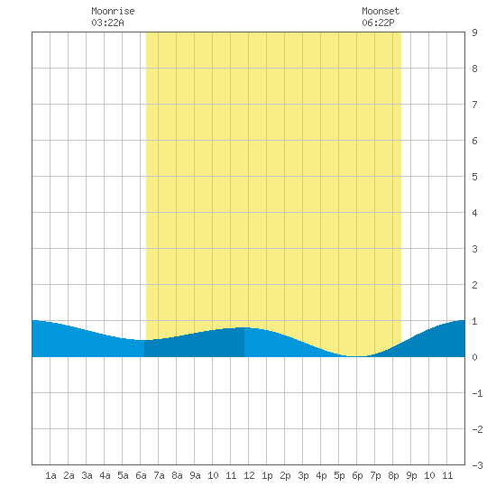 Back River Reservoir tide chart for Friday, July 14, 2023