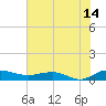Back River Reservoir tide chart for Friday, July 14, 2023