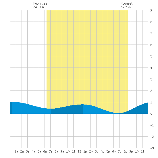 Back River Reservoir tide chart for Saturday, July 15, 2023