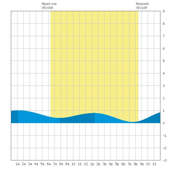 Back River Reservoir tide chart for Sunday, July 16, 2023