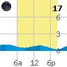 Back River Reservoir tide chart for Monday, July 17, 2023