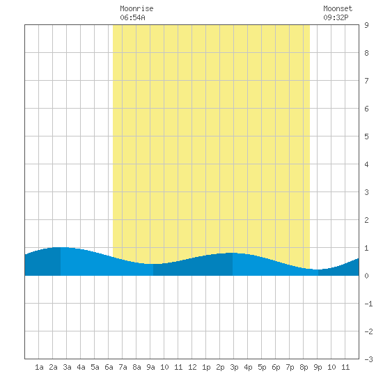 Back River Reservoir tide chart for Tuesday, July 18, 2023