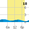 Back River Reservoir tide chart for Tuesday, July 18, 2023