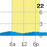 Back River Reservoir tide chart for Saturday, July 22, 2023