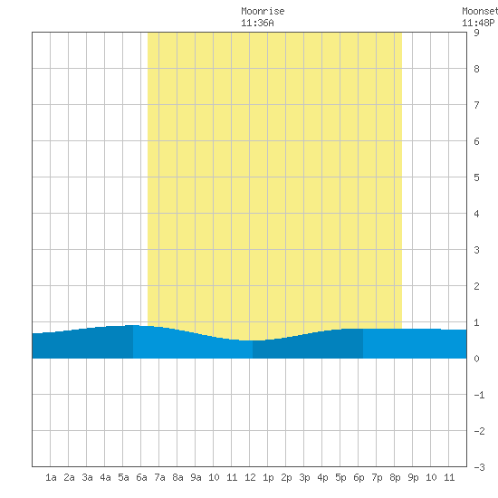 Back River Reservoir tide chart for Sunday, July 23, 2023