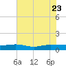 Back River Reservoir tide chart for Sunday, July 23, 2023