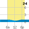 Back River Reservoir tide chart for Monday, July 24, 2023