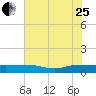 Back River Reservoir tide chart for Tuesday, July 25, 2023