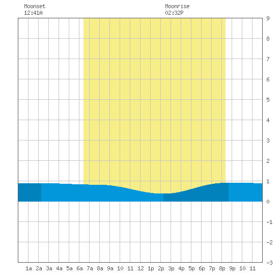 Back River Reservoir tide chart for Wednesday, July 26, 2023