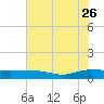 Back River Reservoir tide chart for Wednesday, July 26, 2023