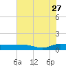 Back River Reservoir tide chart for Thursday, July 27, 2023