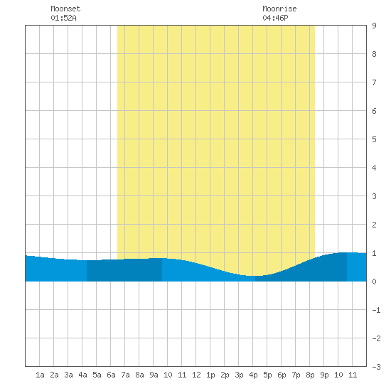 Back River Reservoir tide chart for Friday, July 28, 2023