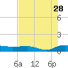Back River Reservoir tide chart for Friday, July 28, 2023