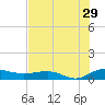 Back River Reservoir tide chart for Saturday, July 29, 2023