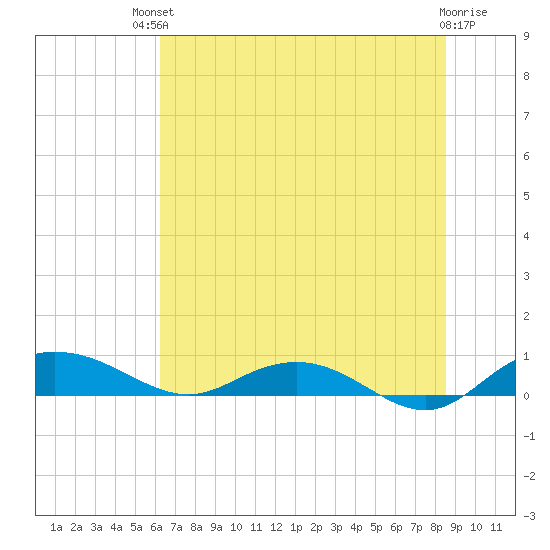 Back River Reservoir tide chart for Sunday, July 2, 2023