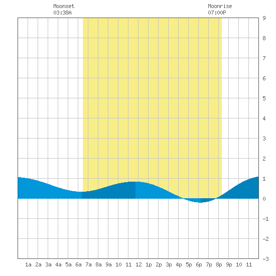 Back River Reservoir tide chart for Sunday, July 30, 2023
