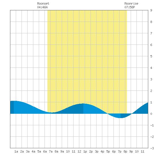 Back River Reservoir tide chart for Monday, July 31, 2023