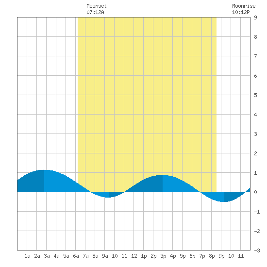 Back River Reservoir tide chart for Tuesday, July 4, 2023