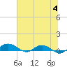 Back River Reservoir tide chart for Tuesday, July 4, 2023