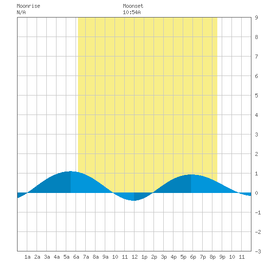 Back River Reservoir tide chart for Friday, July 7, 2023