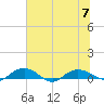 Back River Reservoir tide chart for Friday, July 7, 2023