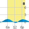 Back River Reservoir tide chart for Saturday, July 8, 2023