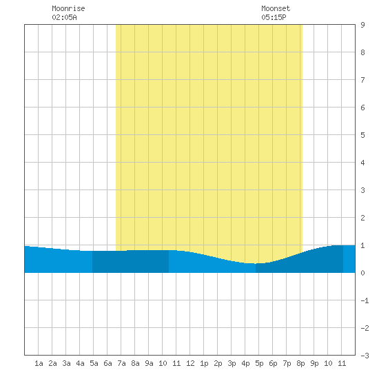 Back River Reservoir tide chart for Friday, August 11, 2023