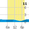 Back River Reservoir tide chart for Friday, August 11, 2023