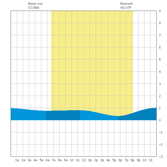 Back River Reservoir tide chart for Saturday, August 12, 2023