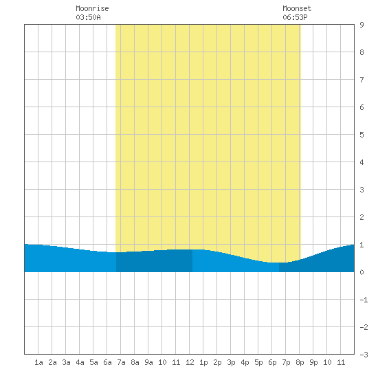 Back River Reservoir tide chart for Sunday, August 13, 2023