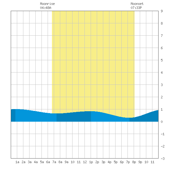 Back River Reservoir tide chart for Monday, August 14, 2023